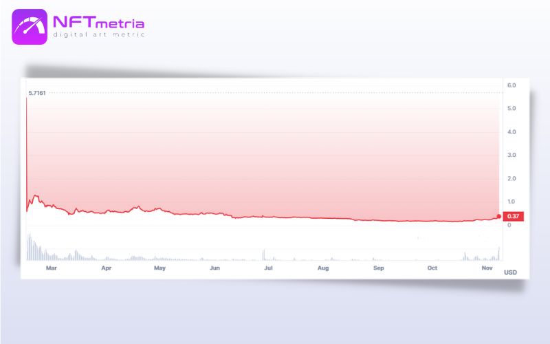 Blur Price Chart (BLUR) all time