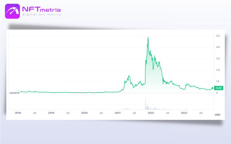 Decentraland Price Chart (MANA) all time