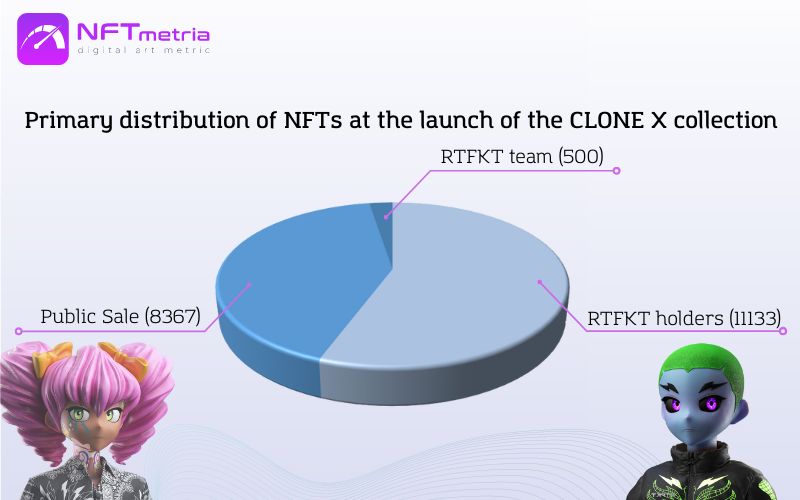 distribution CLONE X NFT