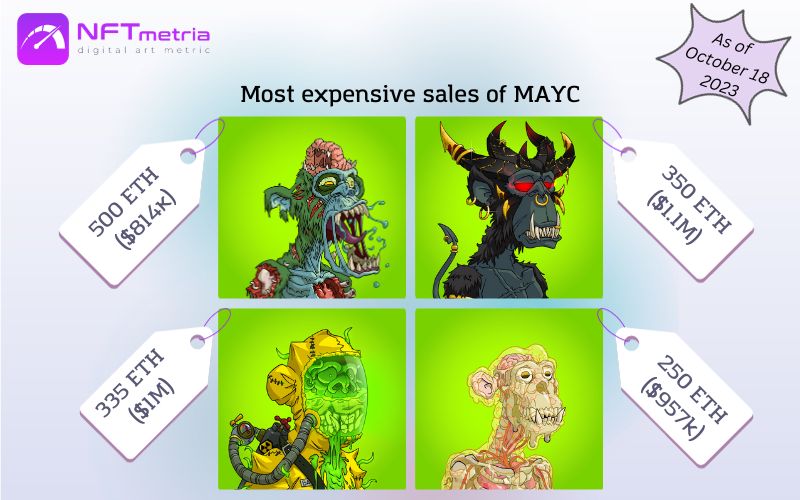 Most Expensive Sales MAYC