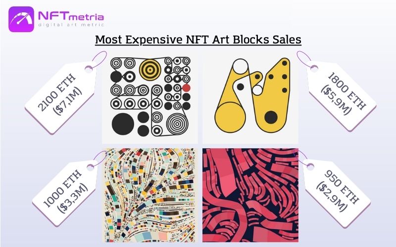 Most Expensive NFT Art Blocks Sales