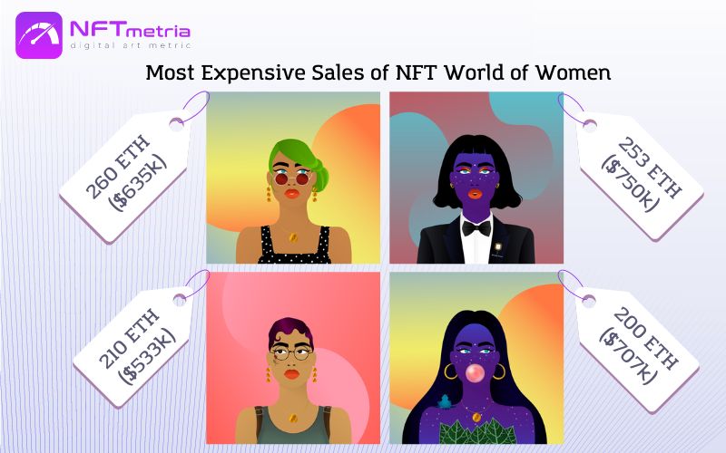Most Expensive Sales of NFT WoW