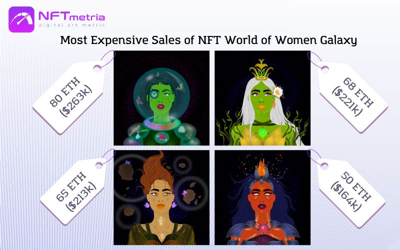 Most Expensive Sales of NFT WoWG