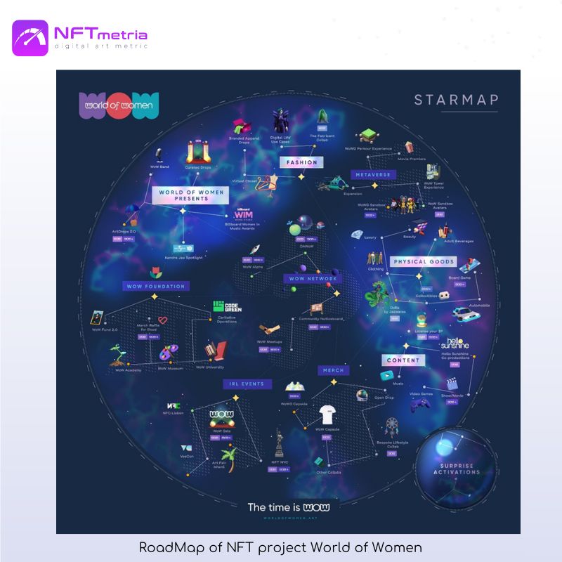 RoadMap NFT project World of Women