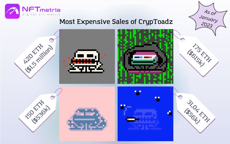 Most Expensive Sales NFT CrypToadz