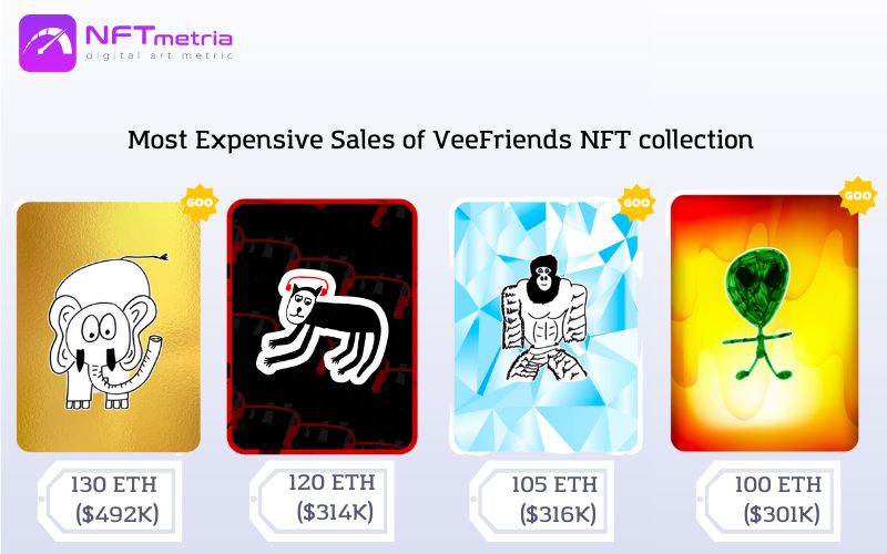 Most Expensive Sales of NFT VeeFriends