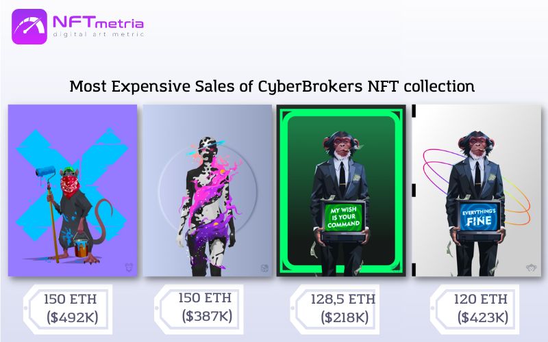 Most Expensive Sales of NFT CyberBrokers