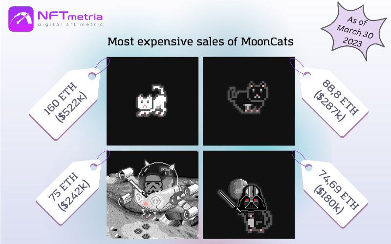 Most Expensive Sales NFT MoonCats