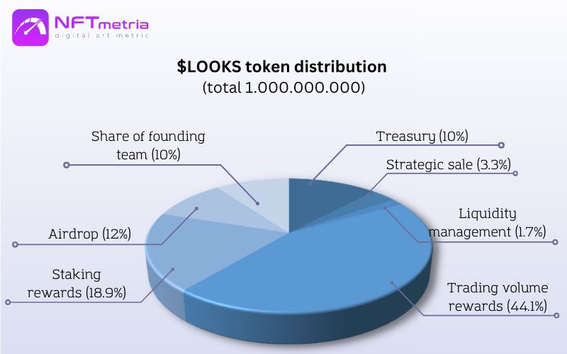 Looksrare NFT marketplace $LOOKS token