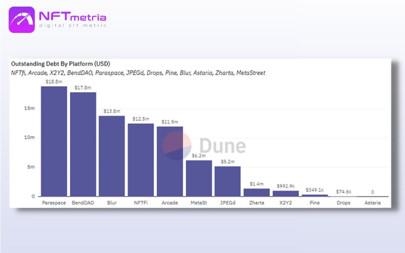 Lending mechanisms secured by NFTs Outstanding Debt by NFT Platforms