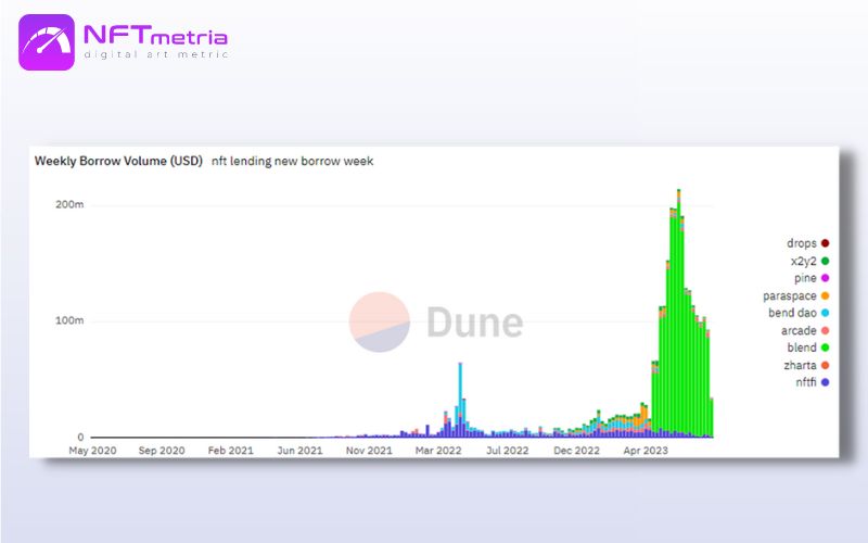 Lending mechanisms secured by NFTs Weekly Borrow Volume
