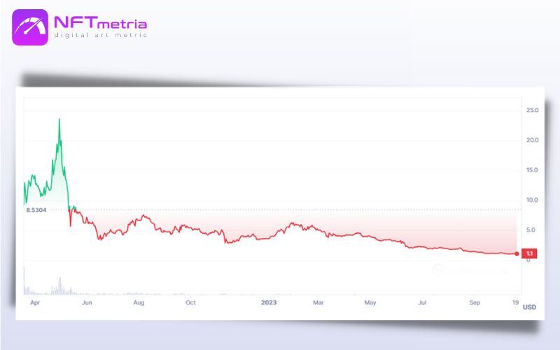 ApeCoin Price Chart (APE) all time