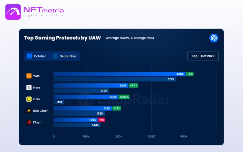 Top gaming protocols by UAW