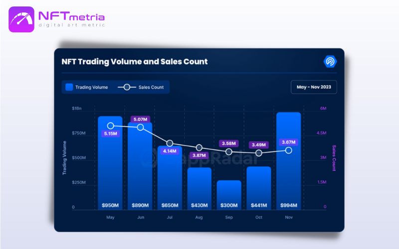 NFT Trading Volume and Sales Count