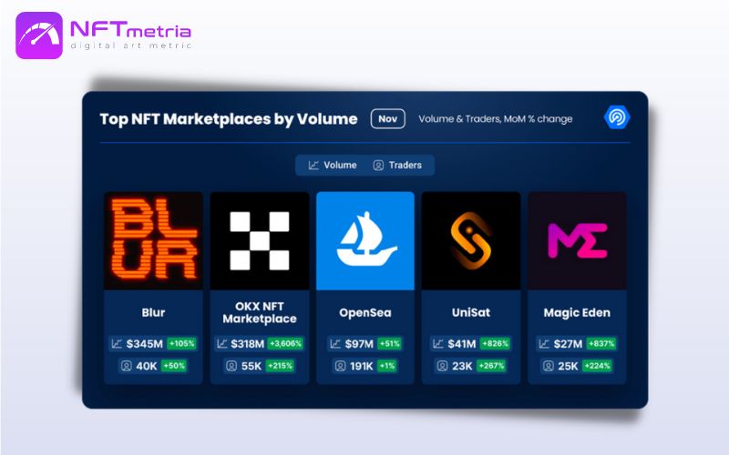 Top NFT Marketplaces by Volume