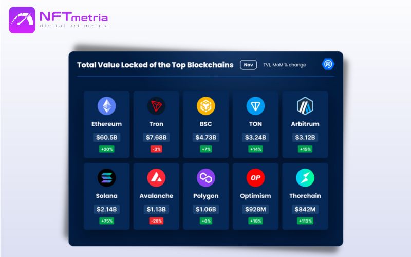 Total Value Locked of the Top Blockchain